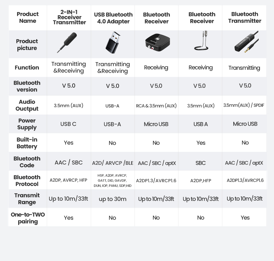 Ugreen2-in-1bluetoothAdapterTransmitterReceiverLongBatteryLife35mmAudioWirelessAdapterforEarphonesTV-1986968-14