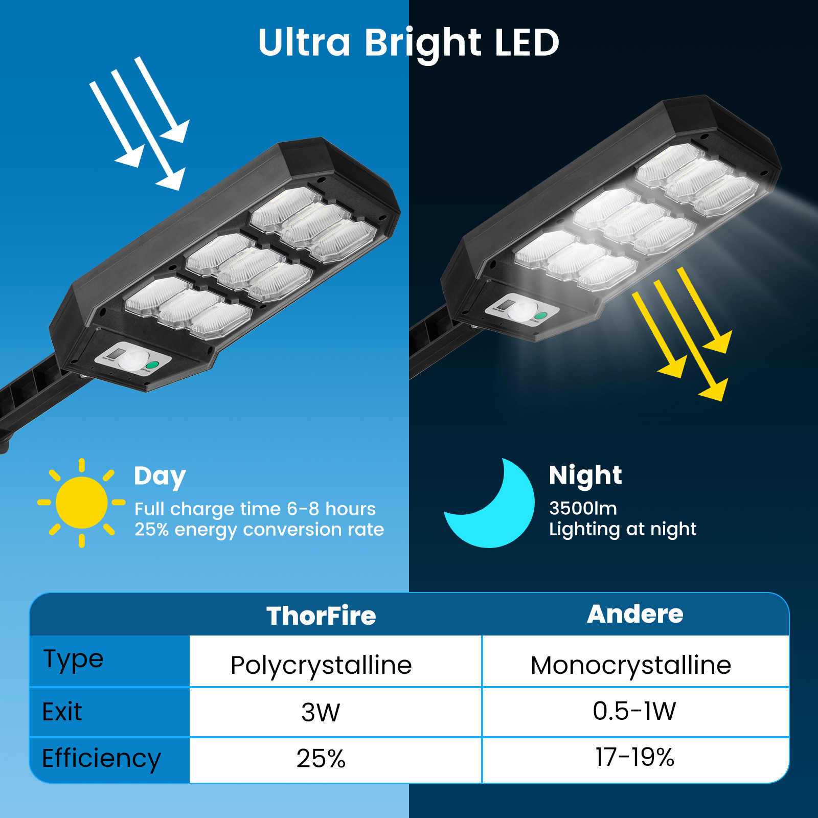 Thorfire4PackSolarStreetLightOutdoor1000LM279LEDsMotionSensorFloodLight3LightingModesWaterproofforYa-1987049-4