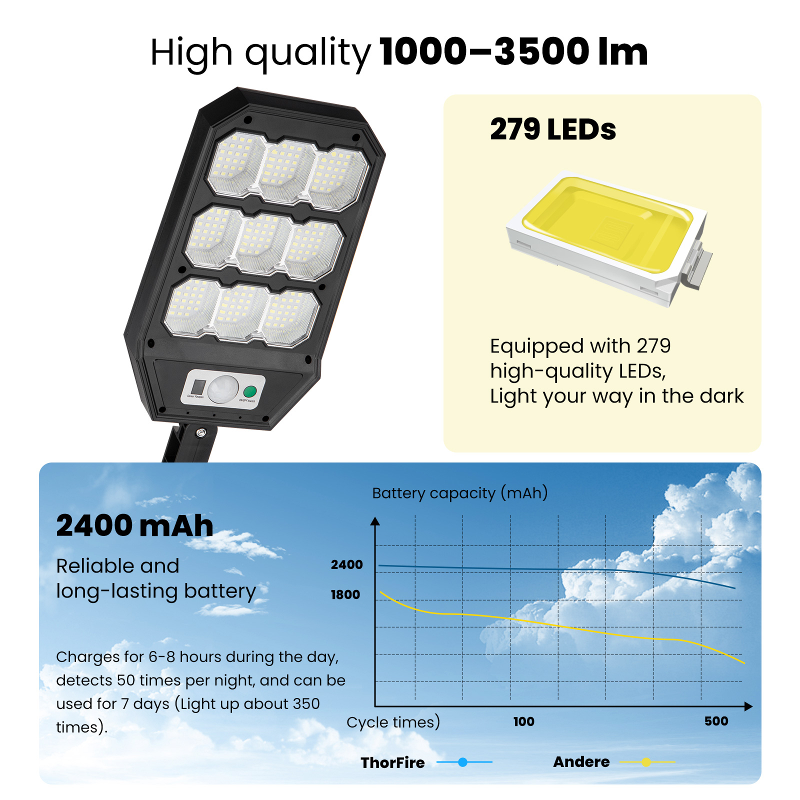 Thorfire4PackSolarStreetLightOutdoor1000LM279LEDsMotionSensorFloodLight3LightingModesWaterproofforYa-1987049-5