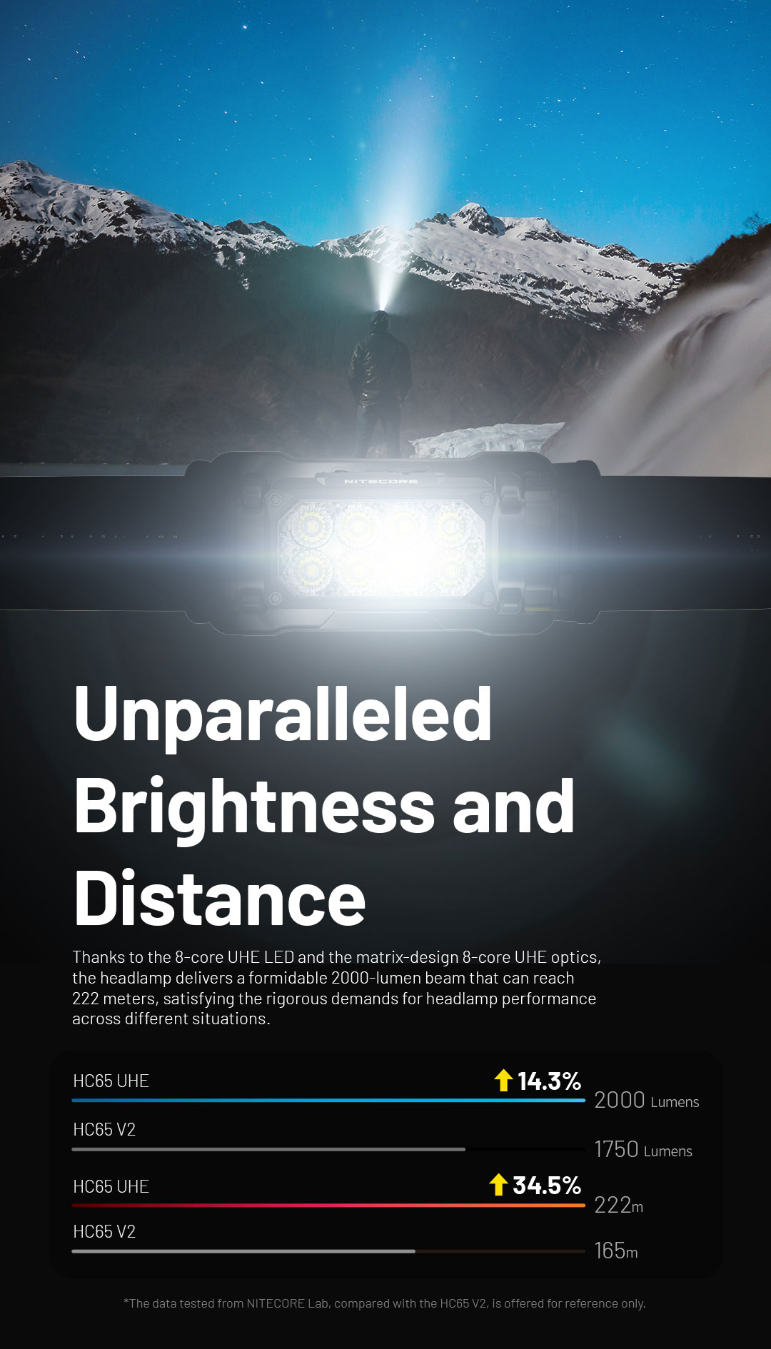 NITECOREHC65UHE2000LumensStrongLightLEDHeadlampUSB-CRechargeableHeadlightThree-lightSourceWhiteRedLi-2008913-6