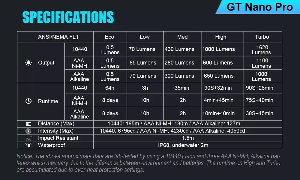 LumintopGTNANO600lm361mGTNANOPRO1620lm165mEDCLEDFlashlightAluminumAlloy10280AAABatteryMiniLEDKeychai-1983419-8