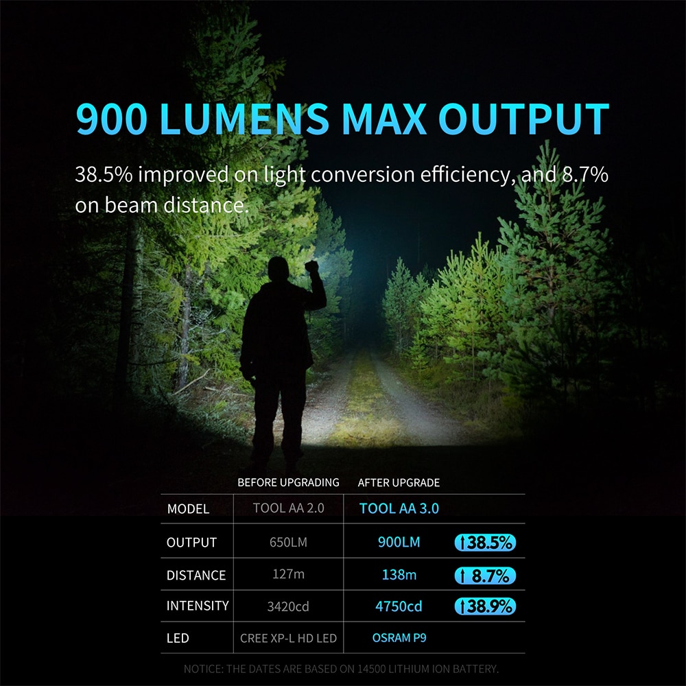 LumintopToolAA30900lmMiniSizeLEDKeychainFlashlight14500AndAABatteryEDCTorchWithTailSwitchTacticalSur-1999718-2