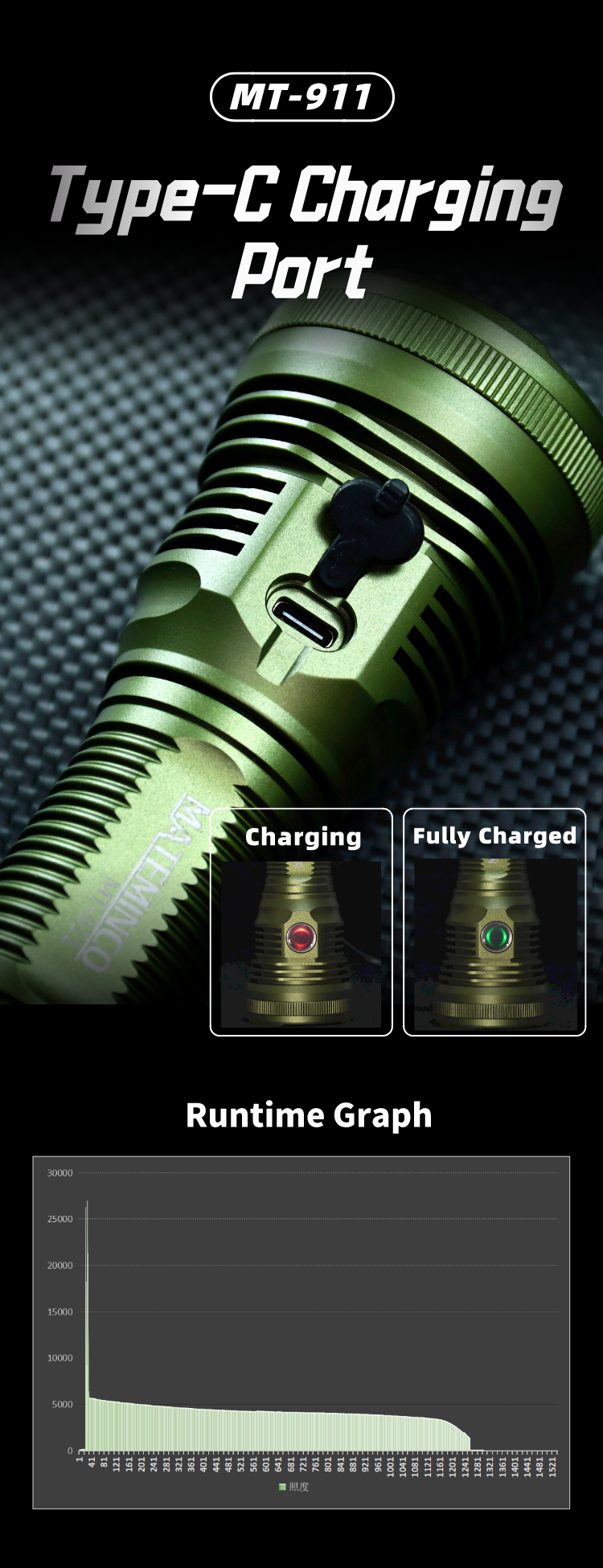 MatemincoMT-911XLD-G906200lmPowerfulFlashlight916mCampingLanternTacticalTorchLEDLanternaPowerby26650-1985942-8