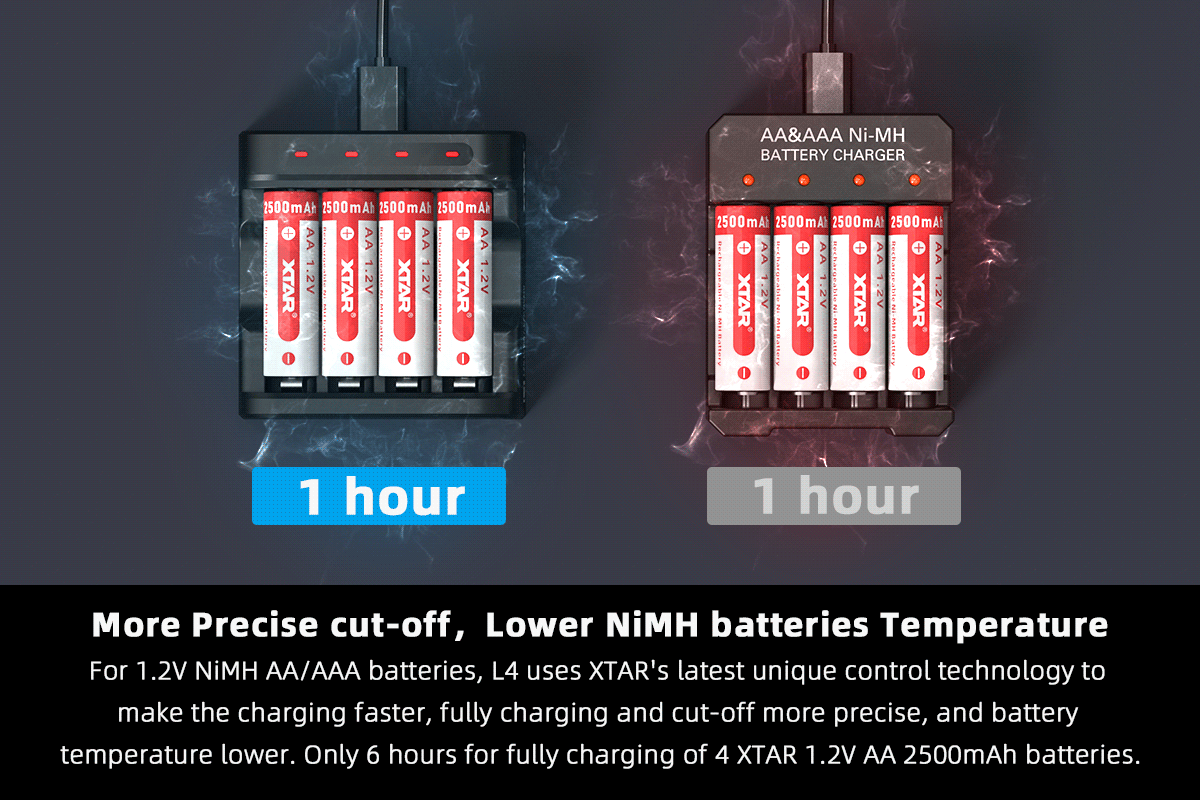 XTARL4AAAAABatteryCharger4SlotsIntelligentLEDIndicatorFastChargingUSBFlashlightChargerfor15VLi-ion12-2011718-5