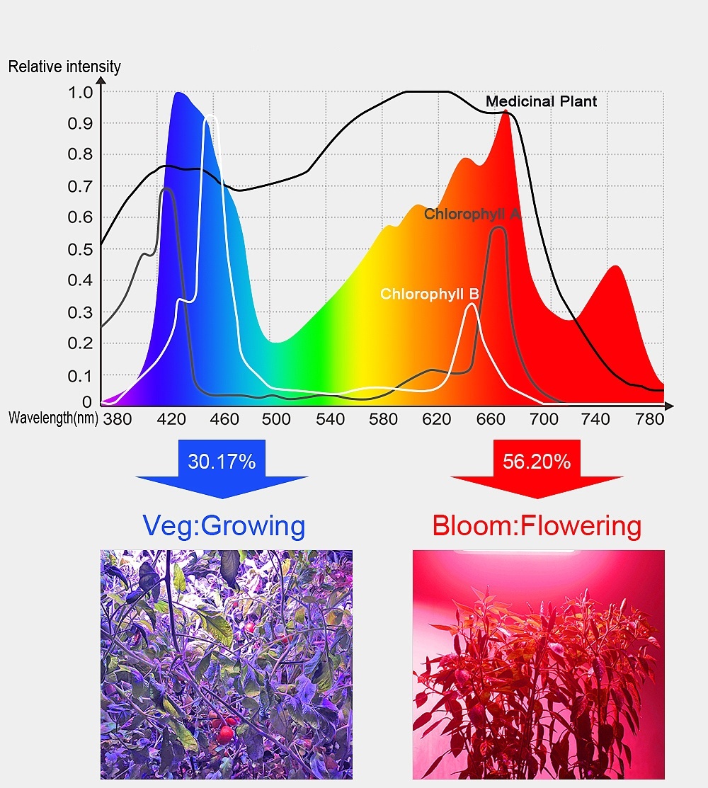 75LEDFullSpectrumPlantUVGrowLightVegLampForIndoorHydroponicPlant-1796377-5