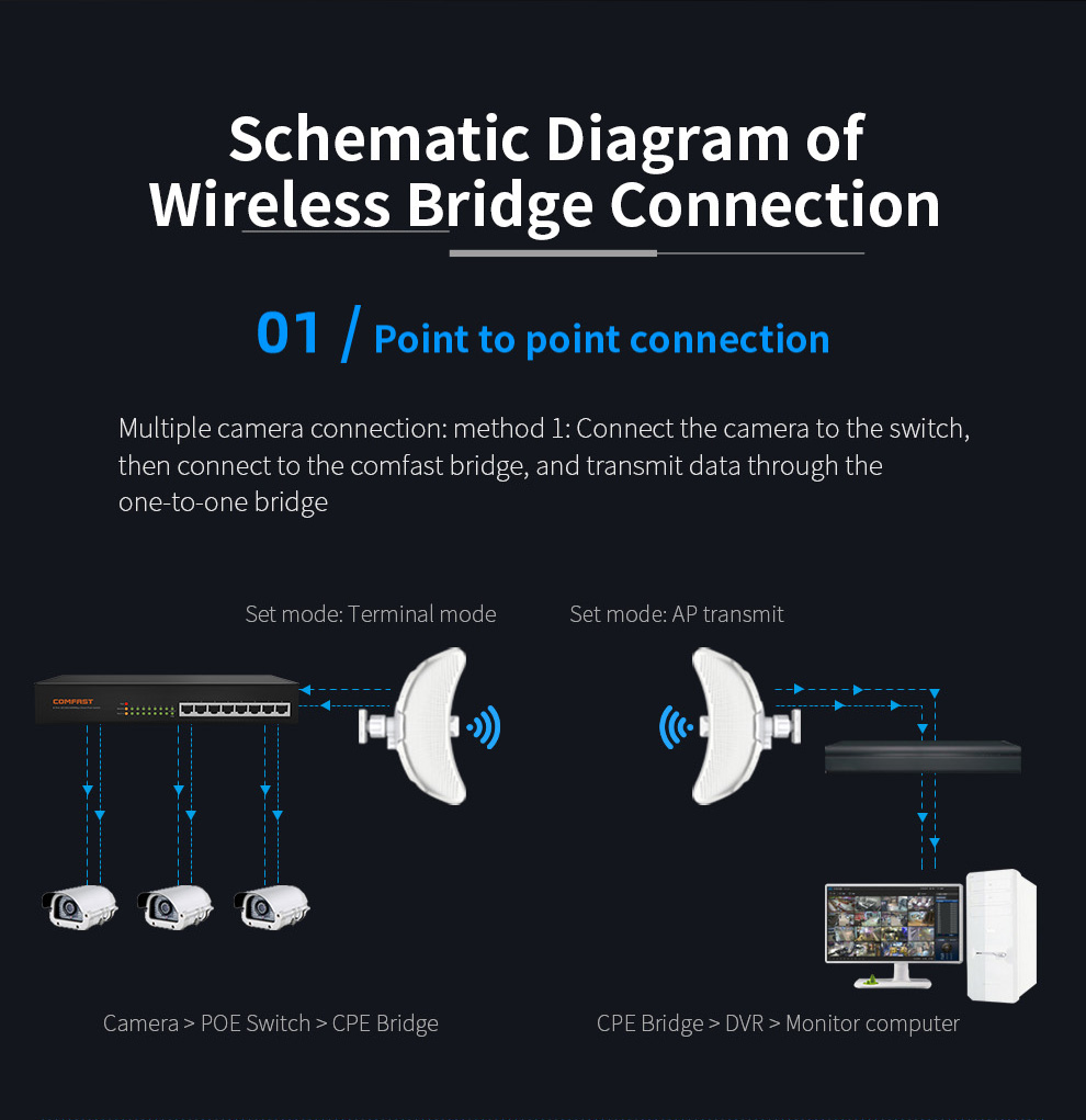 COMFASTCF-E319AV211KM900Mbps58GOutdoorLongRangeWirelessAPBridgeWiFiCPEAccessPoint26dBiAntennaWi-FiNa-1994688-15