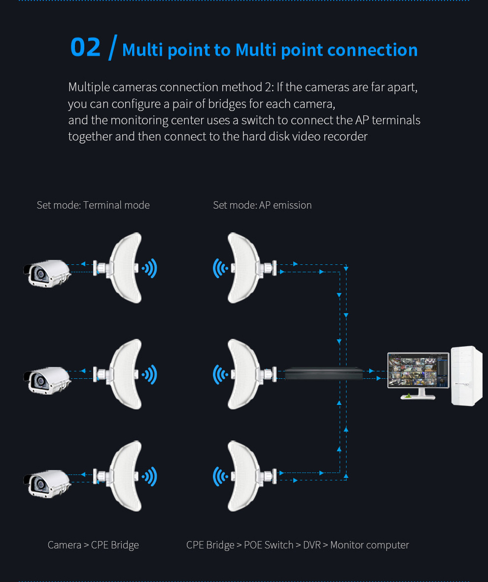 COMFASTCF-E319AV211KM900Mbps58GOutdoorLongRangeWirelessAPBridgeWiFiCPEAccessPoint26dBiAntennaWi-FiNa-1994688-16