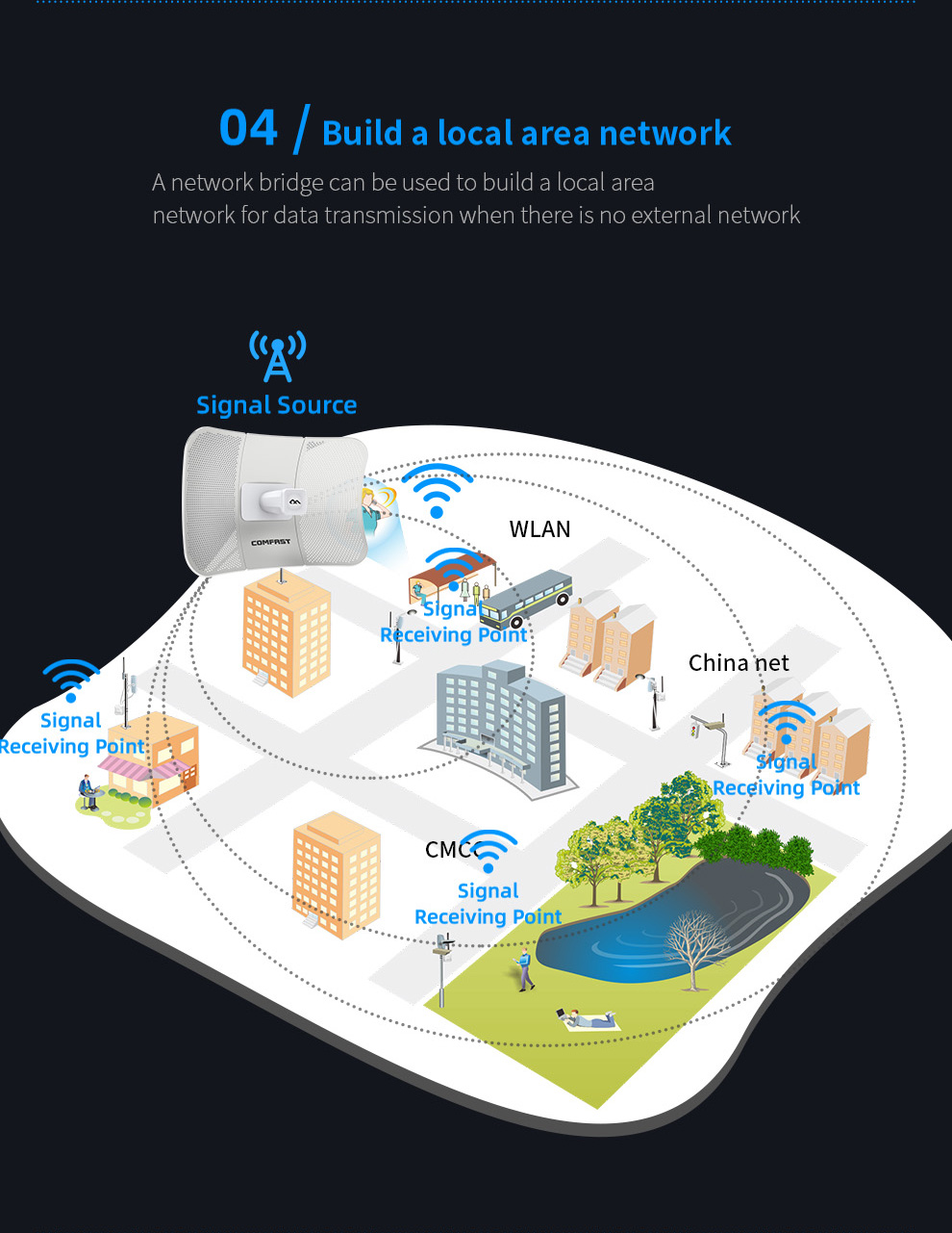 COMFASTCF-E319AV211KM900Mbps58GOutdoorLongRangeWirelessAPBridgeWiFiCPEAccessPoint26dBiAntennaWi-FiNa-1994688-18