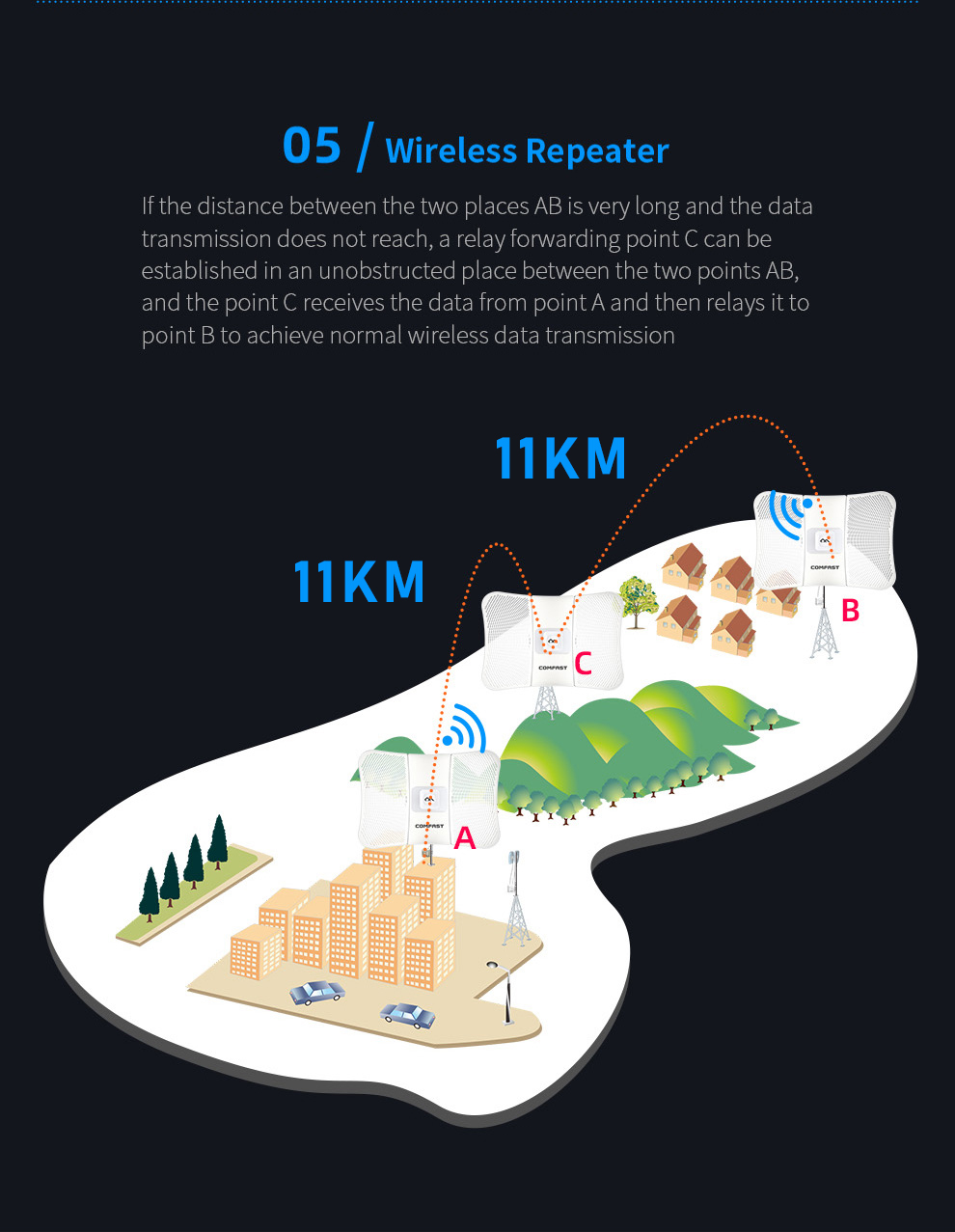 COMFASTCF-E319AV211KM900Mbps58GOutdoorLongRangeWirelessAPBridgeWiFiCPEAccessPoint26dBiAntennaWi-FiNa-1994688-19