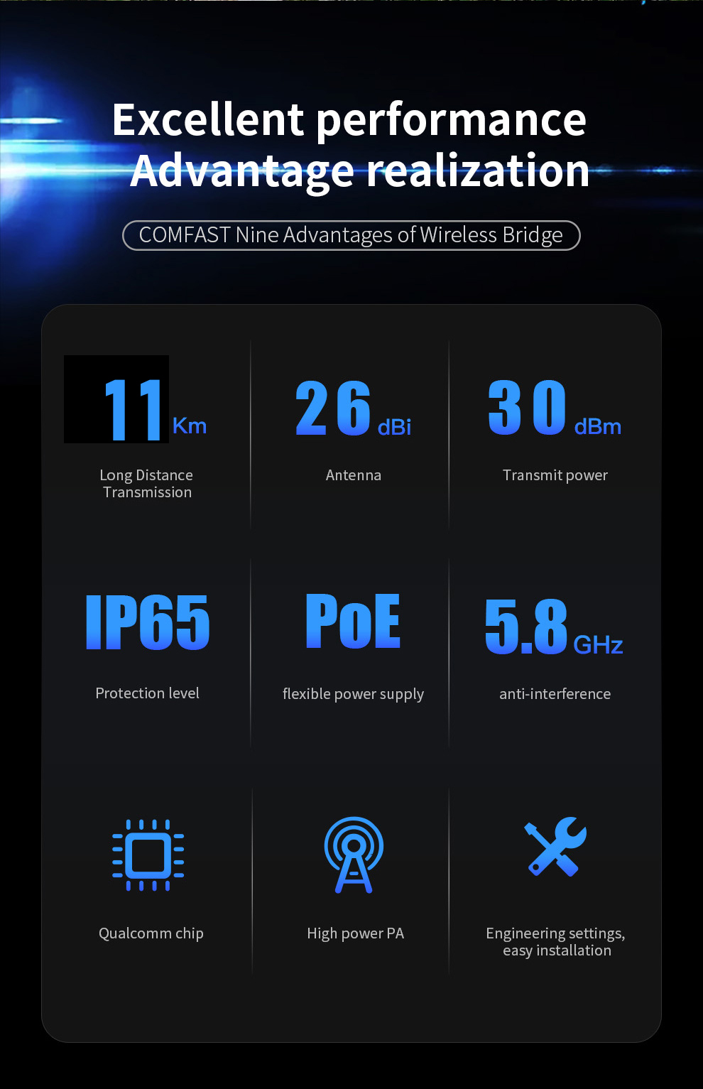 COMFASTCF-E319AV211KM900Mbps58GOutdoorLongRangeWirelessAPBridgeWiFiCPEAccessPoint26dBiAntennaWi-FiNa-1994688-7