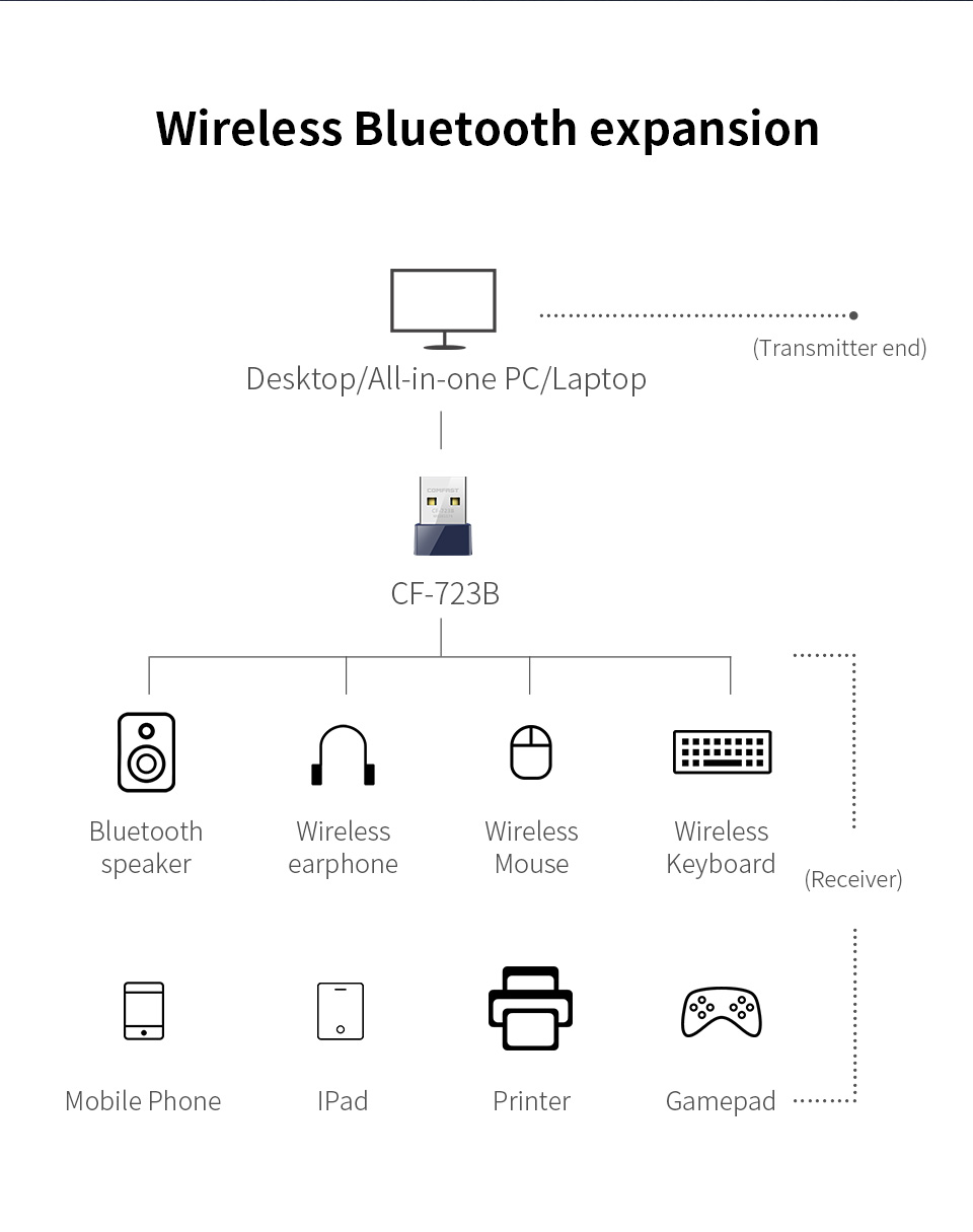 COMFASTCF723Bbluetooth40WirelessAdapterReceivingTransmitting2in1USB40USBAdapterbluetoothtransmitterN-1558407-9