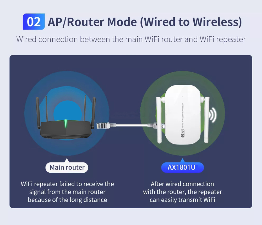 KuWfiAX1801UWiFi6Repeater24G58GDualBand1800MbpsHigh-SpeedWiFiRouterSingalExtenderBoosterwith2Antenna-1981315-5