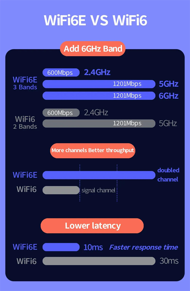 WiFi6eAX3000Wi-FiAdapterTriBand24G5G6GDesktopPCIEWirelessNetworkCardSupport52bluetoothforPCWin1011-2001629-3