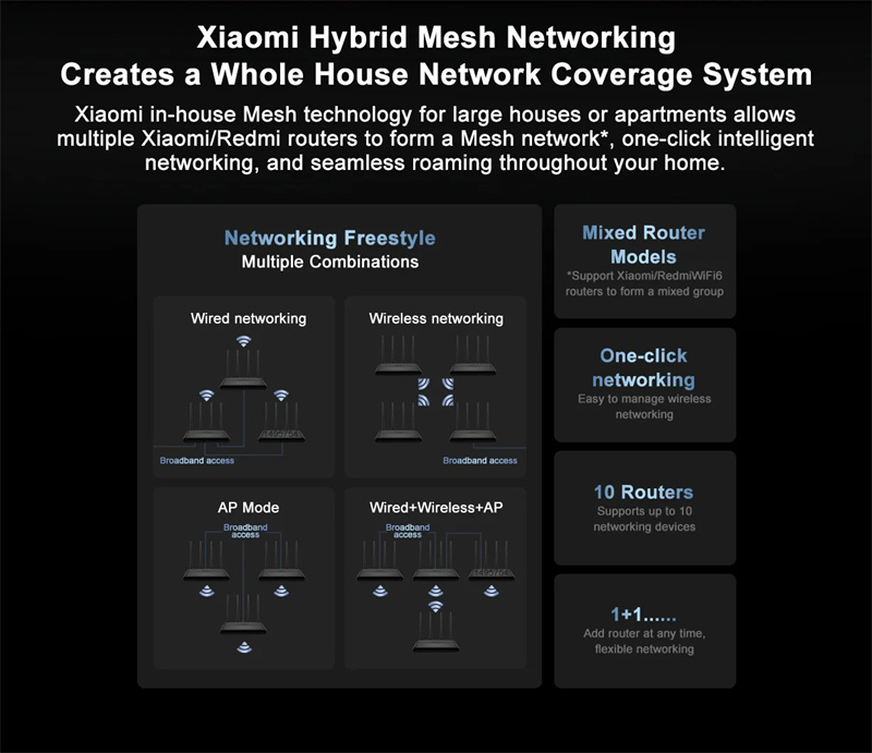 XiaomiRedmiAX6000WiFi6RouterMeshNetworkingQuad-CoreHigh-PerformanceCPU24G5G512MBOFDMAMU-MIMOMiHome-2006720-15