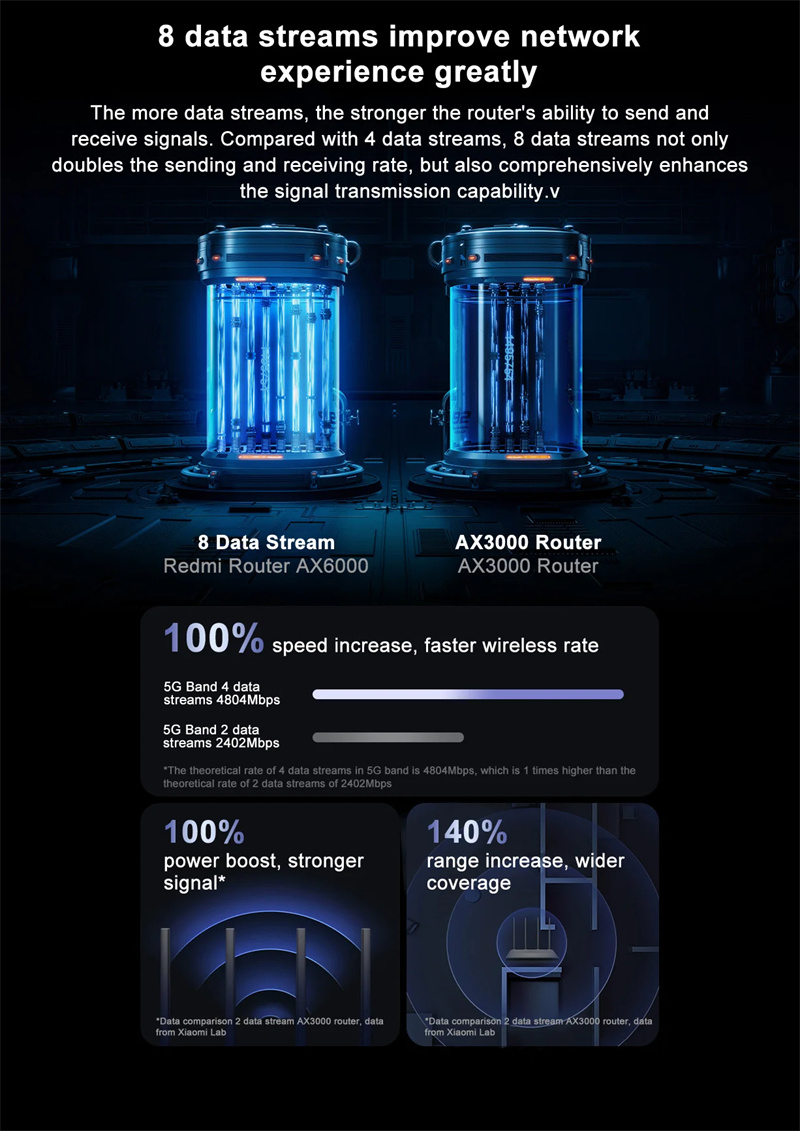 XiaomiRedmiAX6000WiFi6RouterMeshNetworkingQuad-CoreHigh-PerformanceCPU24G5G512MBOFDMAMU-MIMOMiHome-2006720-5