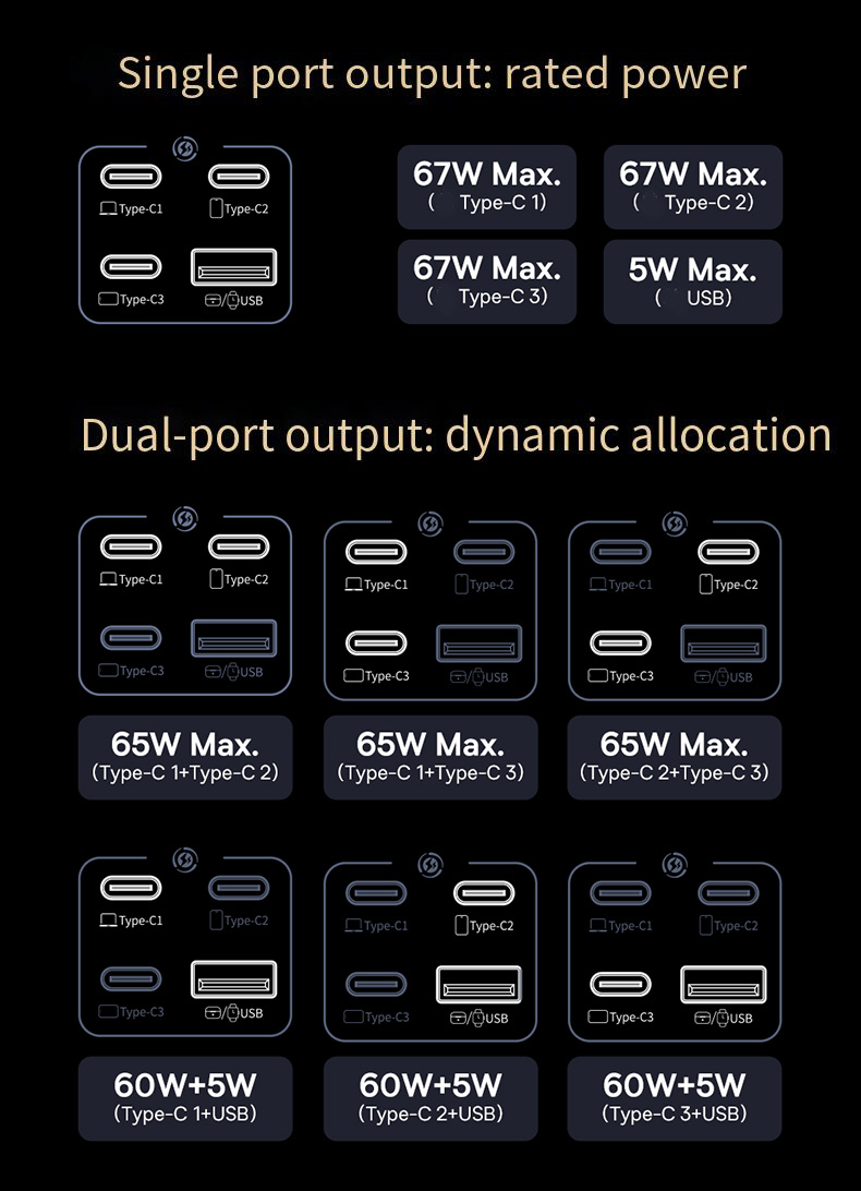 GaNTechBaseusCCGAN67C6-S67W4-PortUSBPDChargerwith1ACUSB-A3USB-CFastChargingDetachableDesktopCharging-2010212-13