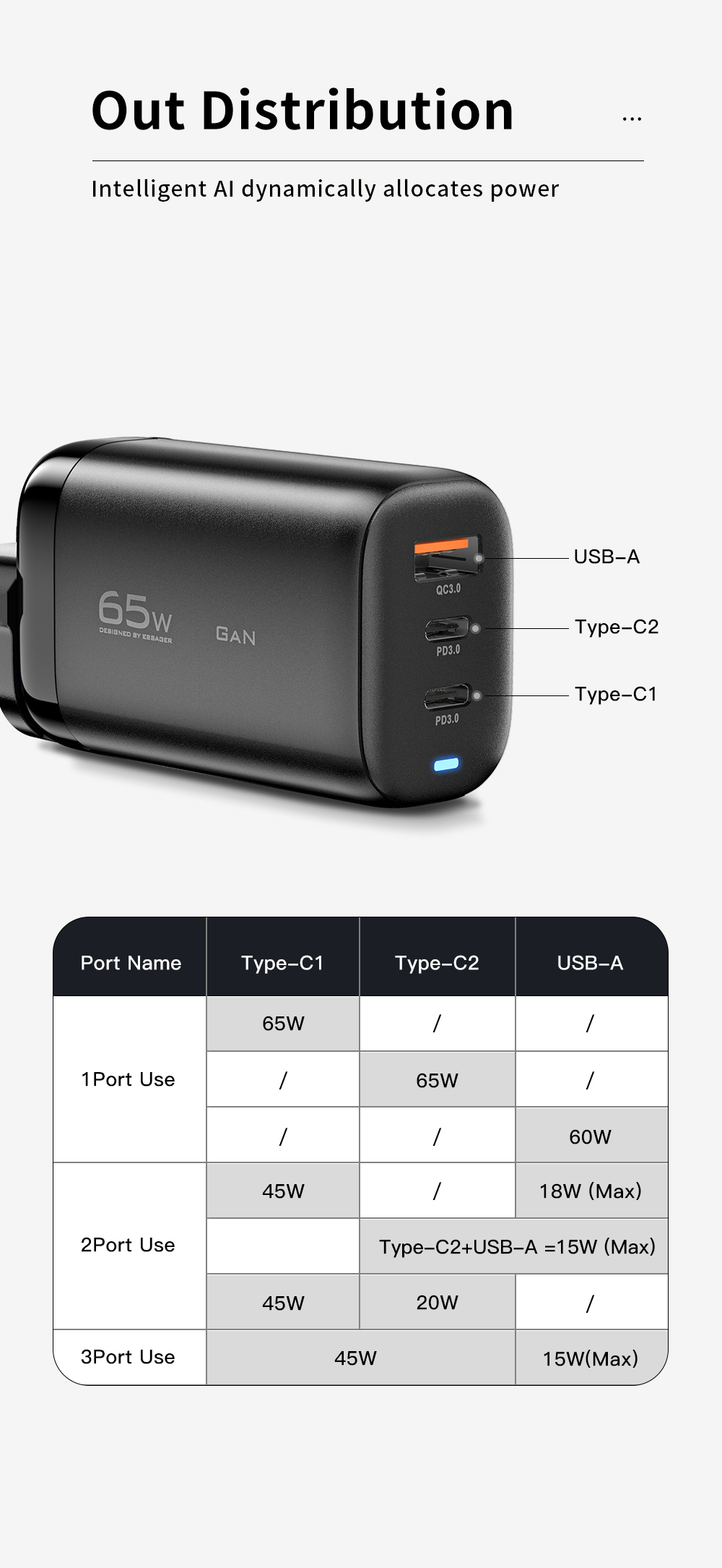 GaNTechEssager65W3-PortUSBPDCharger2Type-CUSB-APD30QC30FastChargingWallChargerAdapterEUPlugUSPlugUKP-1984920-7