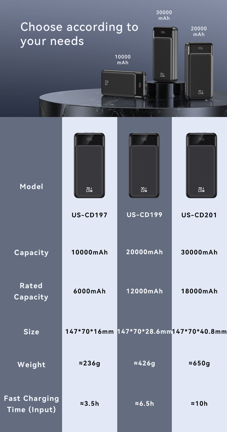 USAMSUS-CD20120W30000mAhPowerBankExternalBatteryPowerSupplywithDualUSB-AUSB-CPDQC30FastChargingforiP-1994665-3