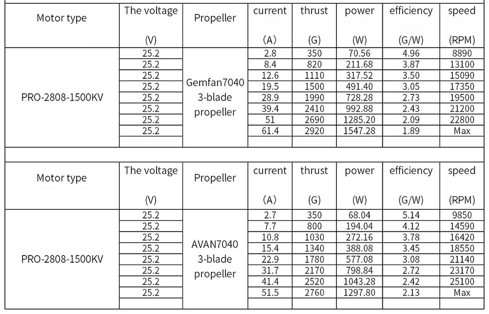 EMAXPROSeries28081350KV1500KV3-6S1900KV3-4SBrushlessMotorfor5Inchto7InchFPVRCRacingDrones-2009052-7