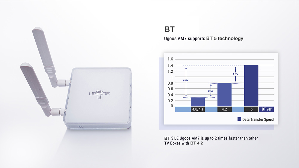 UGOOSAM7AmlogicS905X4Android11SmartTVBOXDDR44GBRAM32GBROMWiFi64KHDSupportAV1CECHDR1000MBluetooth50-1884998-9