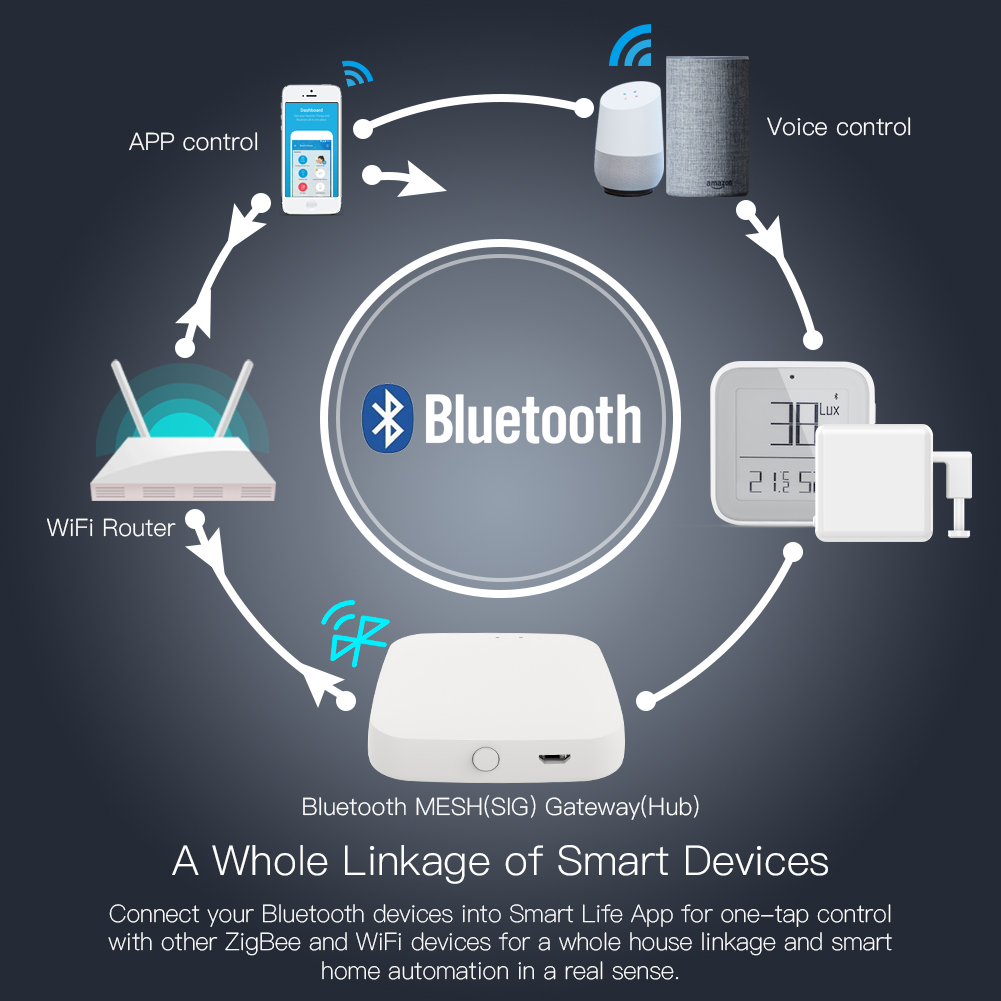 MOESTuyaWirelessGatewayHubWiredMulti-modeBridgeBluetoothRemoteControllerMeshGatewaySmartLifeAPPAlexa-1977077-9