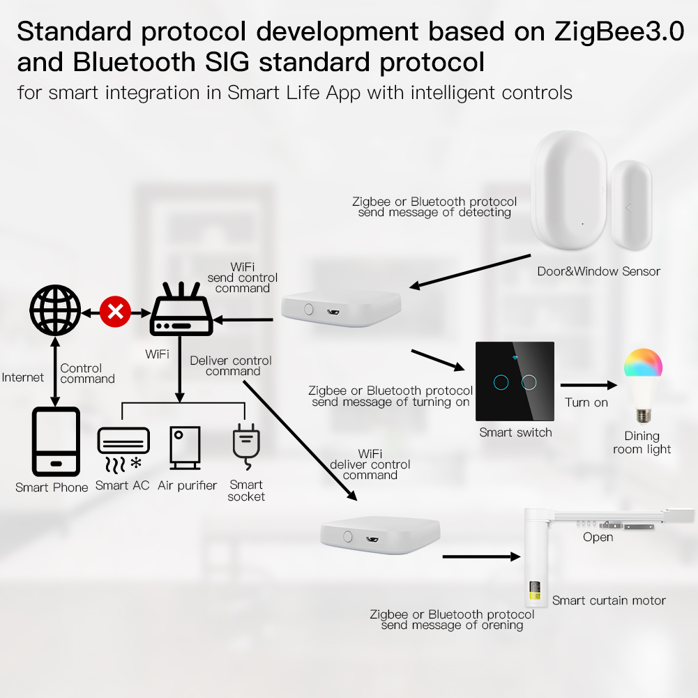 MoesHouseMulti-modeSmartGatewayZigBee30WiFibluetoothMeshHubWorkwithTuyaSmartAppVoiceControlviaAlexaG-1878171-3