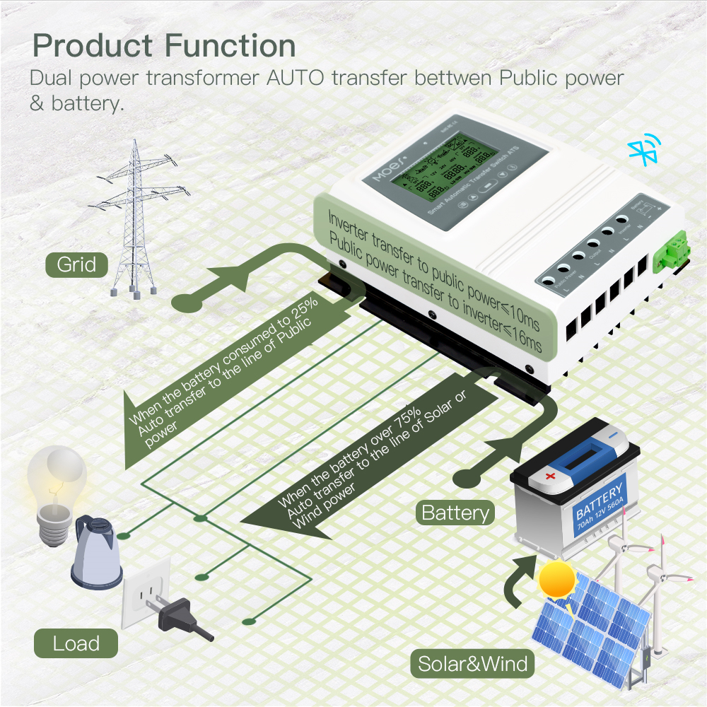 MoesHouseTuyaSmartbluetoothDualPowerController80AAutomaticTransferSwitchforOffGridSolarWindSystemDC1-1973768-8
