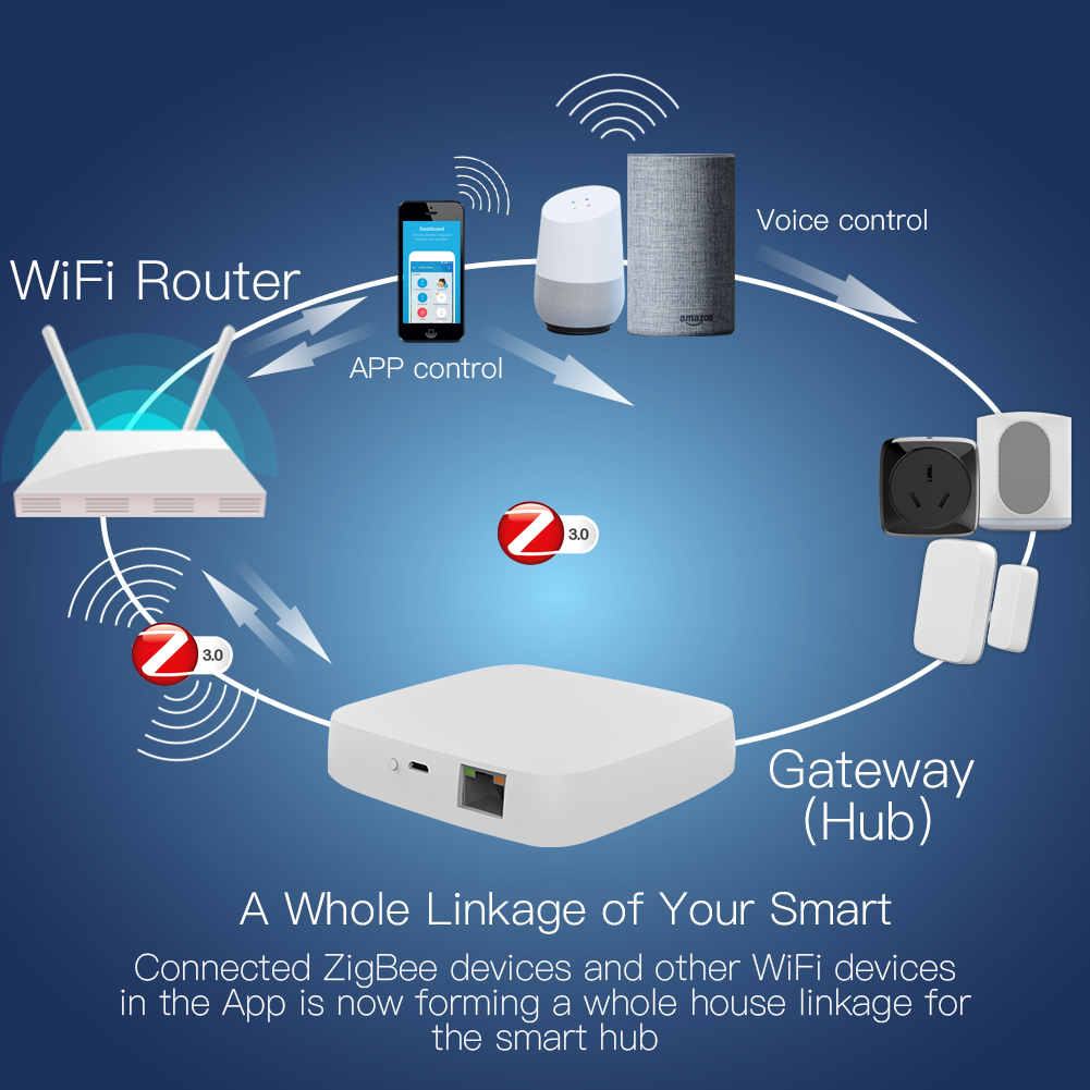 MoesHouseZB-HUBWiredTuyaZigBee30SmartGatewayHubWorkwithTuyaSmartAppVoiceControlviaAlexaGoogleHome-1999878-7