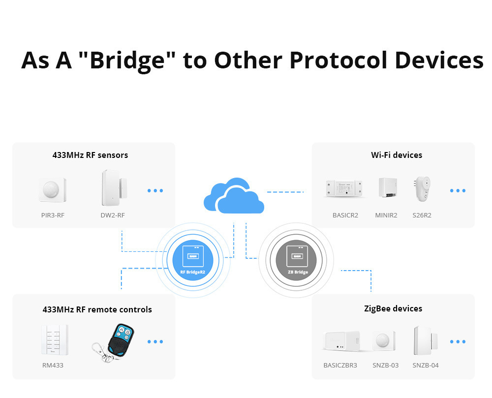 SONOFFRFBridgeR2433MHzRFtoWiFiWirelessGatewaySmartHomeHubSecurityRemoteControlSupportDW2-RFPIR3-RFSe-1997955-2