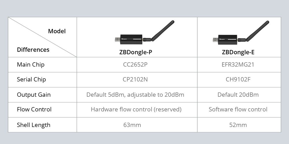 SONOFFZigbe30USBDongleEZBUSBInterfaceCaptureWithAntennaGatewayAnalyzerBaseOnTICC2652PCP2102N-1965759-1